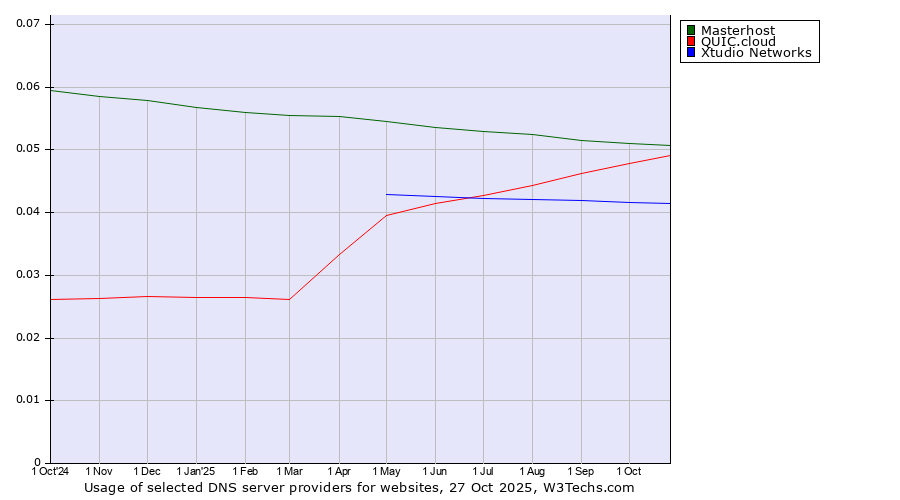 Historical trends in the usage of Masterhost vs. QUIC.cloud vs. Xtudio Networks