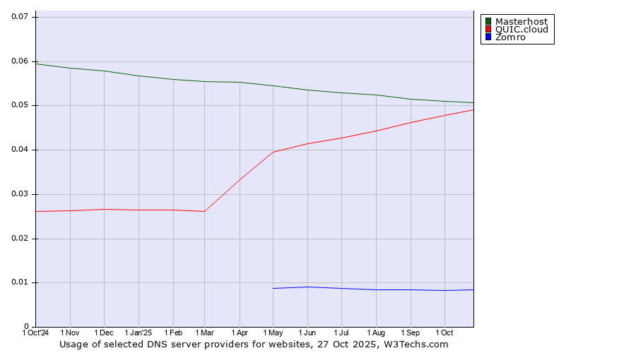 Historical trends in the usage of Masterhost vs. QUIC.cloud vs. Zomro