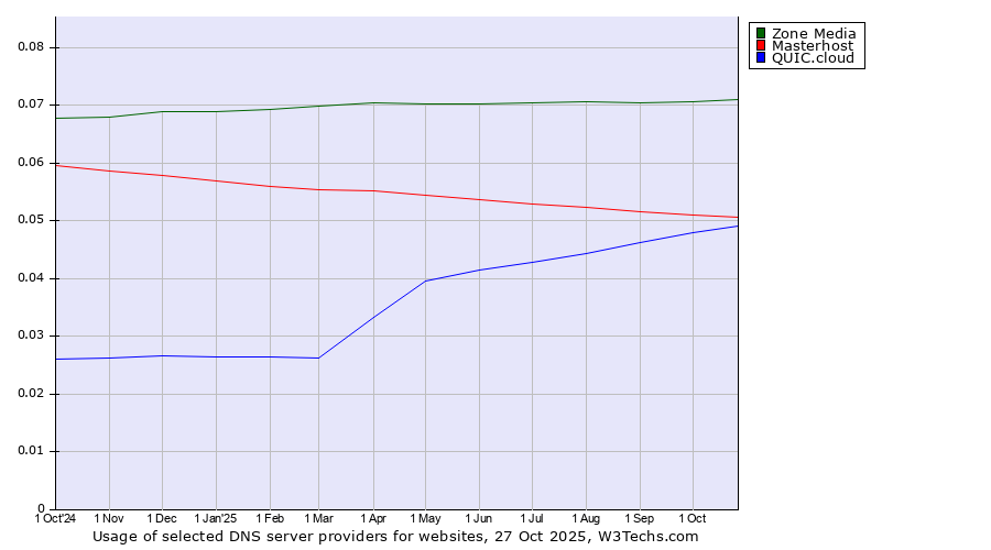 Historical trends in the usage of Zone Media vs. Masterhost vs. QUIC.cloud