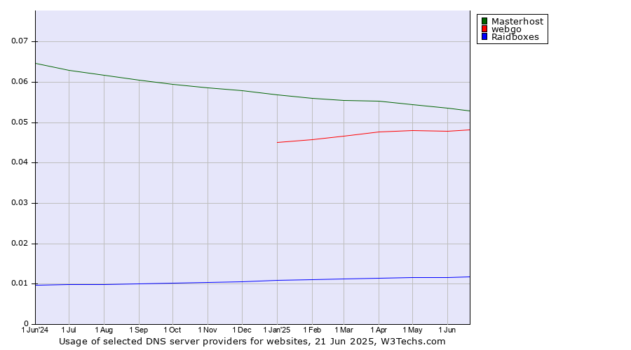 Historical trends in the usage of Masterhost vs. webgo vs. Raidboxes