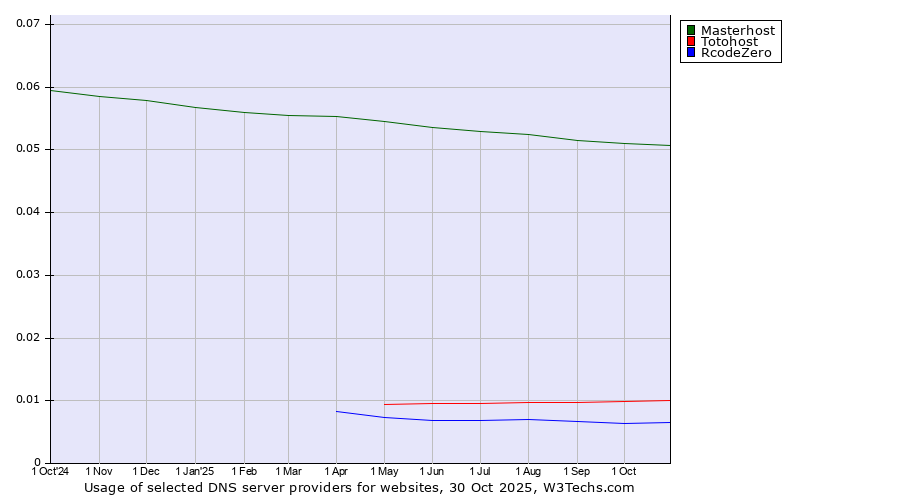 Historical trends in the usage of Masterhost vs. Totohost vs. RcodeZero