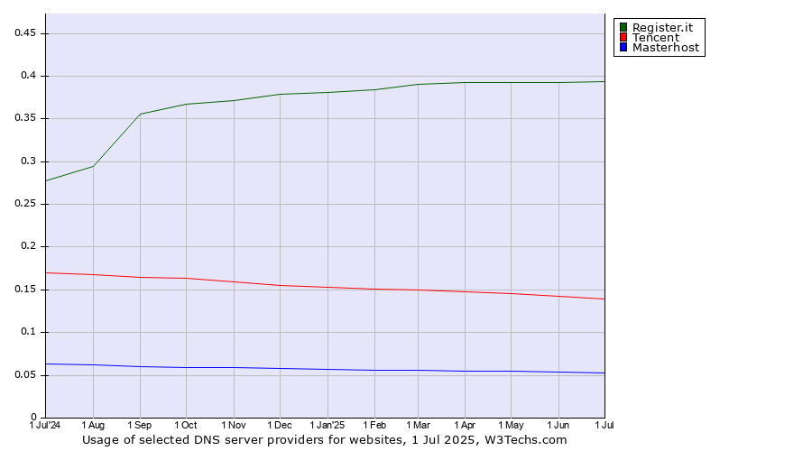 Historical trends in the usage of Register.it vs. Tencent vs. Masterhost
