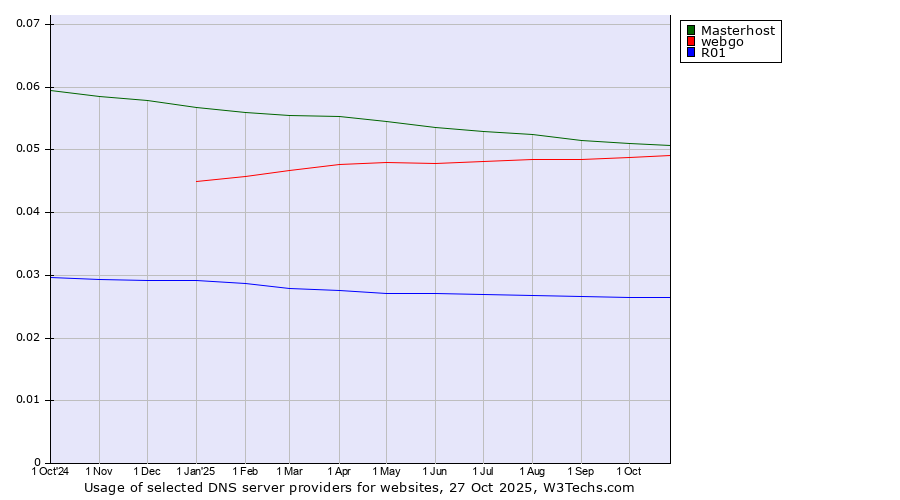 Historical trends in the usage of Masterhost vs. webgo vs. R01