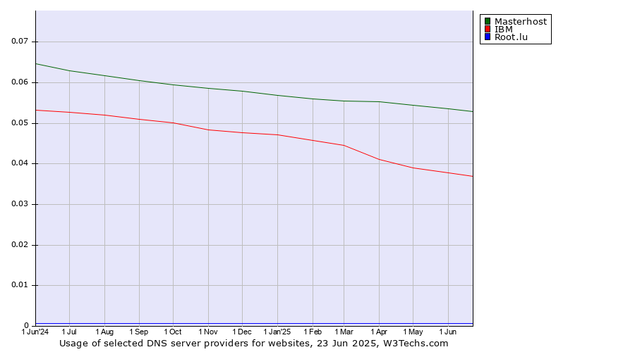 Historical trends in the usage of Masterhost vs. IBM vs. Root.lu