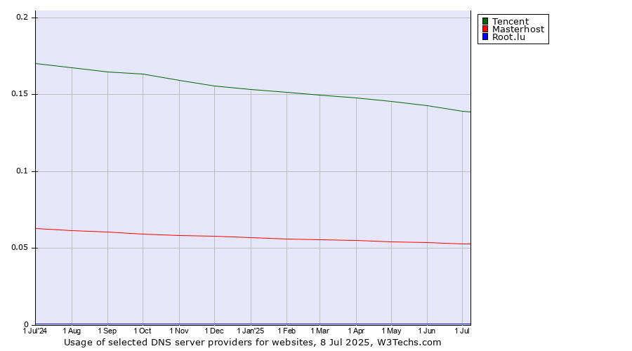 Historical trends in the usage of Tencent vs. Masterhost vs. Root.lu