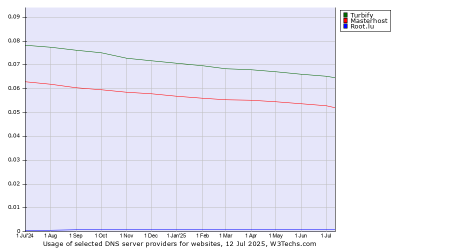 Historical trends in the usage of Turbify vs. Masterhost vs. Root.lu