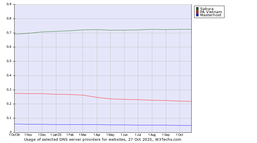 Historical trends in the usage of Sakura vs. PA Vietnam vs. Masterhost