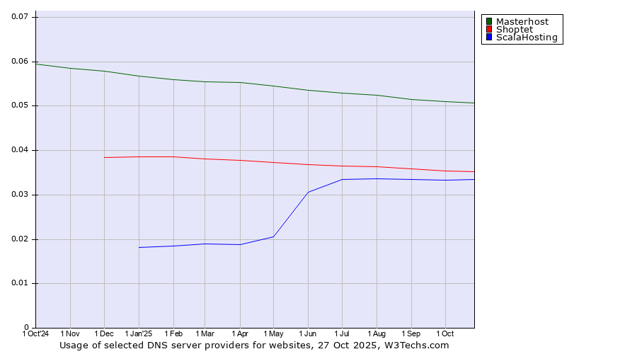 Historical trends in the usage of Masterhost vs. Shoptet vs. ScalaHosting