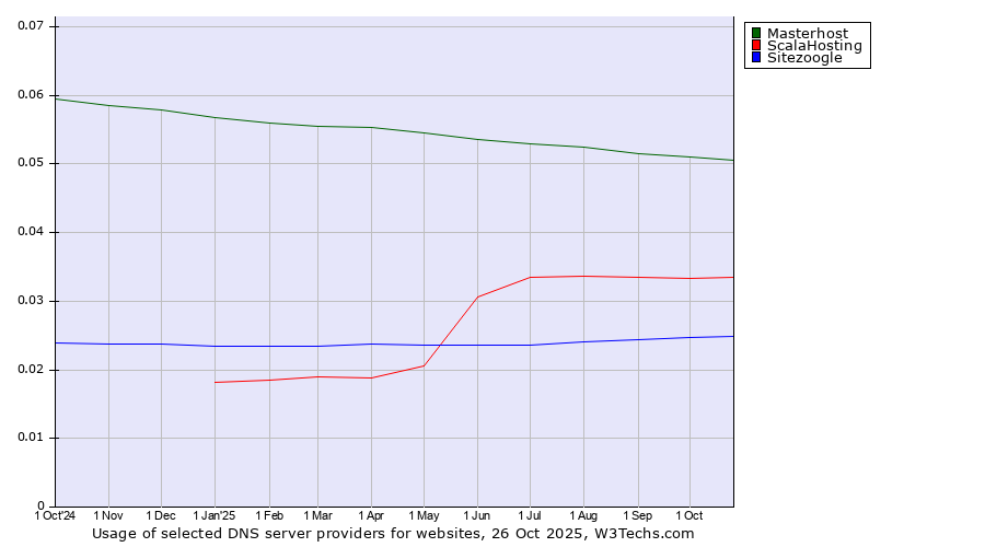 Historical trends in the usage of Masterhost vs. ScalaHosting vs. Sitezoogle
