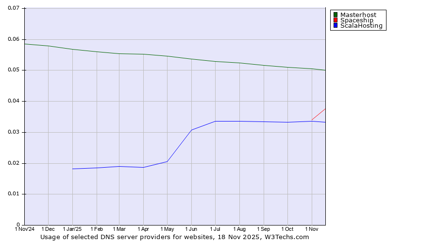 Historical trends in the usage of Masterhost vs. Spaceship vs. ScalaHosting