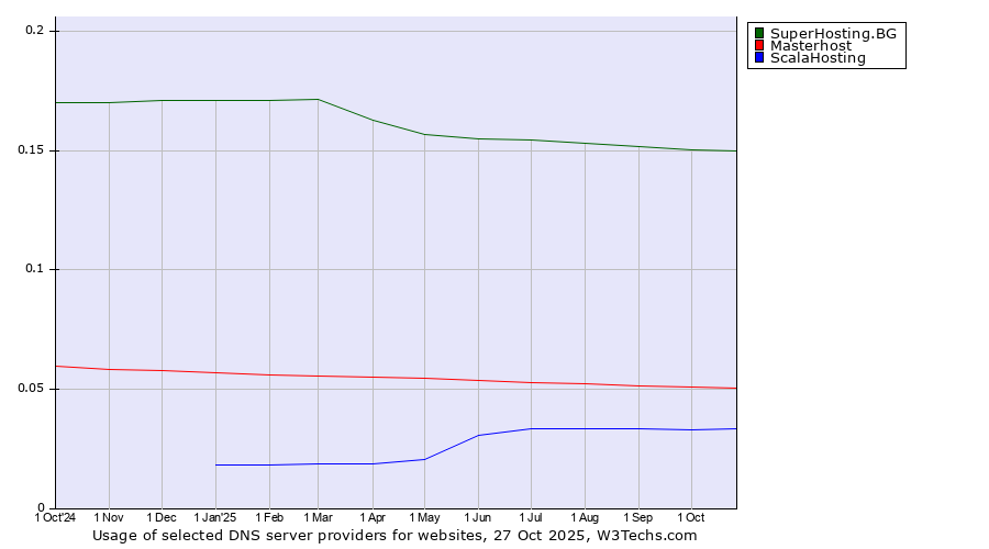 Historical trends in the usage of SuperHosting.BG vs. Masterhost vs. ScalaHosting