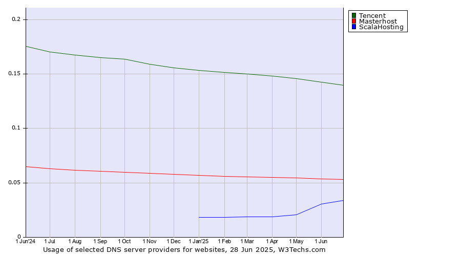Historical trends in the usage of Tencent vs. Masterhost vs. ScalaHosting