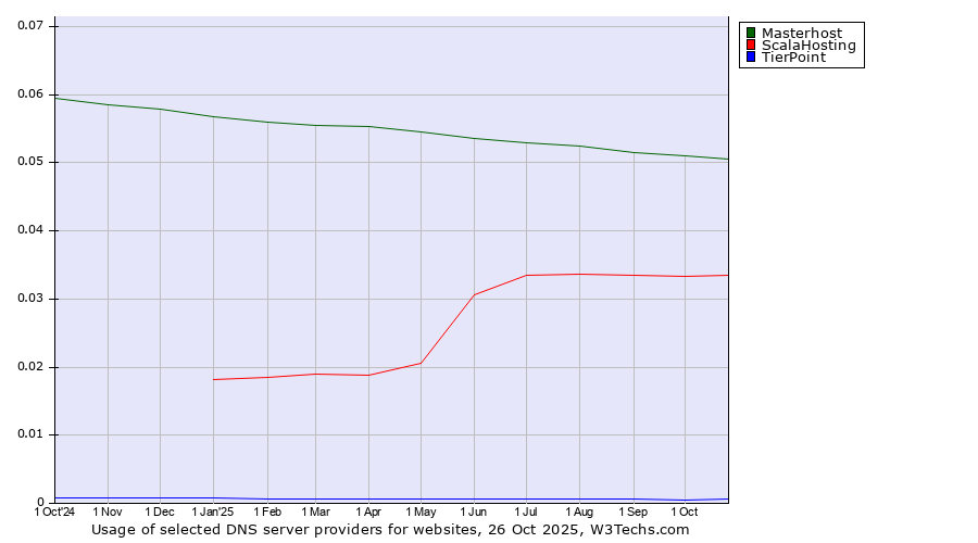 Historical trends in the usage of Masterhost vs. ScalaHosting vs. TierPoint