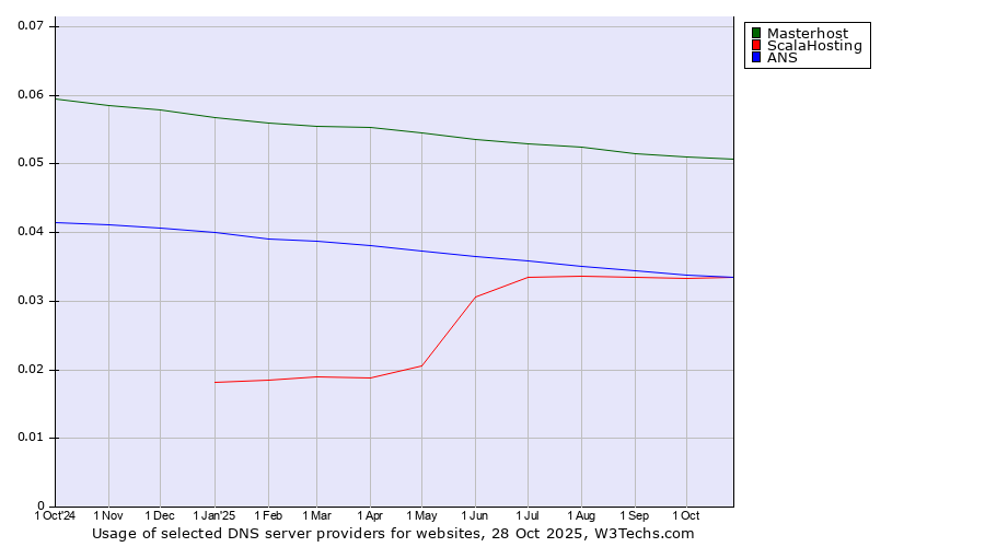 Historical trends in the usage of Masterhost vs. ANS vs. ScalaHosting
