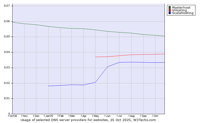 Historical trends in the usage of Masterhost vs. VHosting vs. ScalaHosting