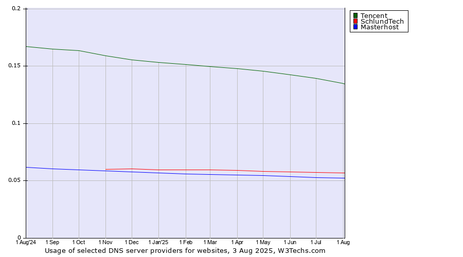 Historical trends in the usage of Tencent vs. SchlundTech vs. Masterhost