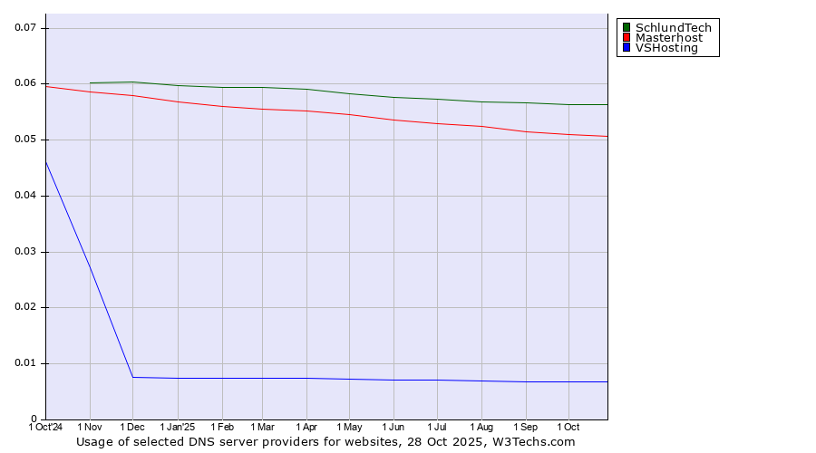 Historical trends in the usage of SchlundTech vs. Masterhost vs. VSHosting