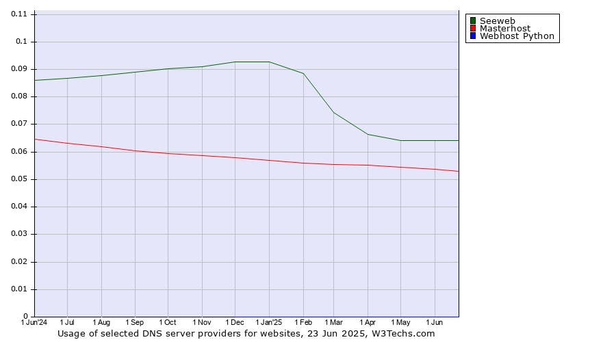 Historical trends in the usage of Seeweb vs. Masterhost vs. Webhost Python