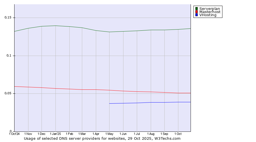 Historical trends in the usage of Serverplan vs. Masterhost vs. VHosting