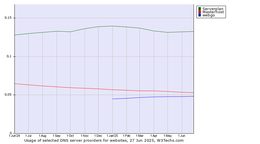 Historical trends in the usage of Serverplan vs. Masterhost vs. webgo