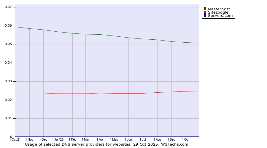 Historical trends in the usage of Masterhost vs. Sitezoogle vs. Servers.com