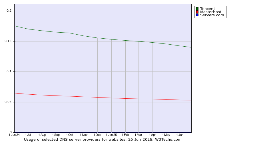 Historical trends in the usage of Tencent vs. Masterhost vs. Servers.com