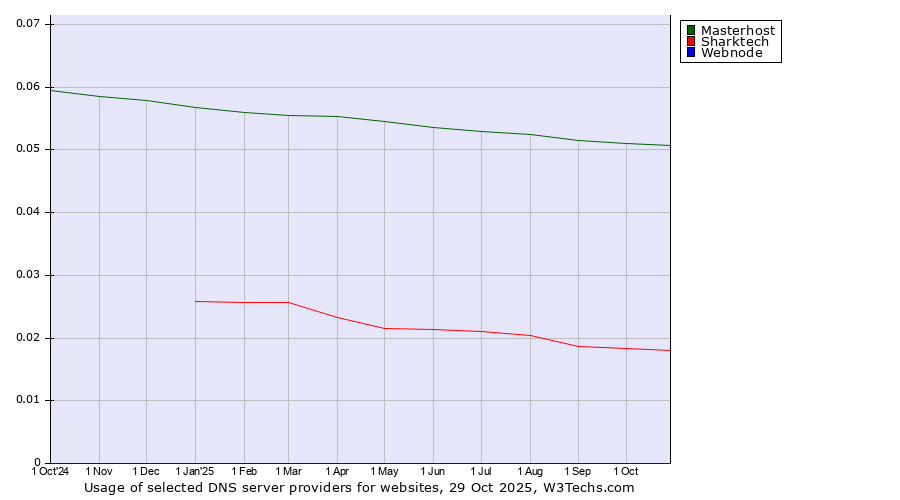 Historical trends in the usage of Masterhost vs. Sharktech vs. Webnode