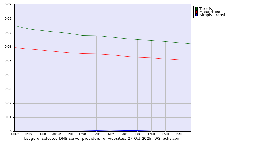 Historical trends in the usage of Turbify vs. Masterhost vs. Simply Transit