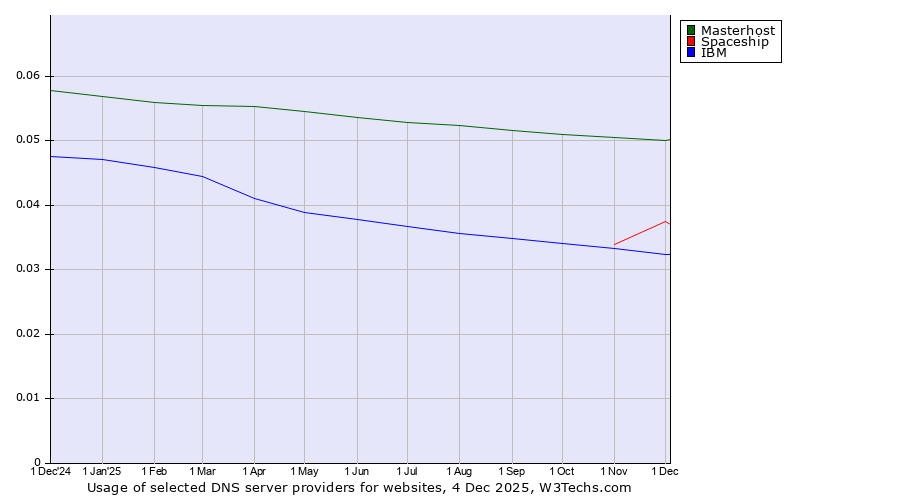 Historical trends in the usage of Masterhost vs. Spaceship vs. IBM