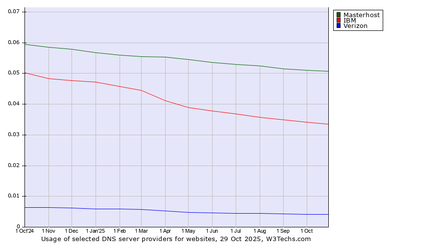 Historical trends in the usage of Masterhost vs. IBM vs. Verizon