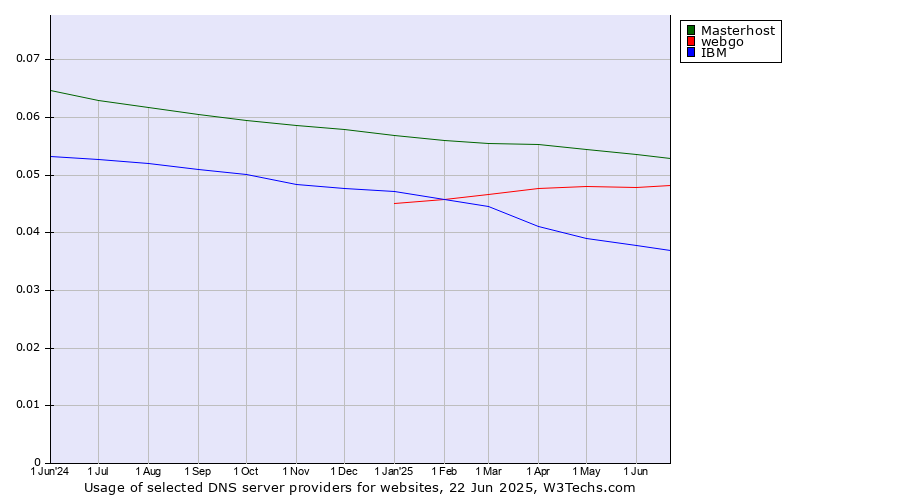Historical trends in the usage of Masterhost vs. webgo vs. IBM