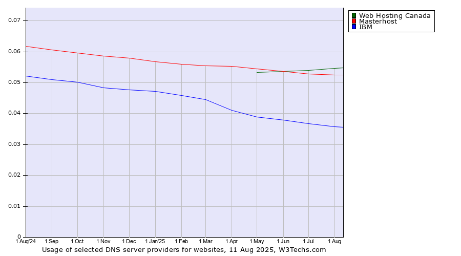 Historical trends in the usage of Web Hosting Canada vs. Masterhost vs. IBM