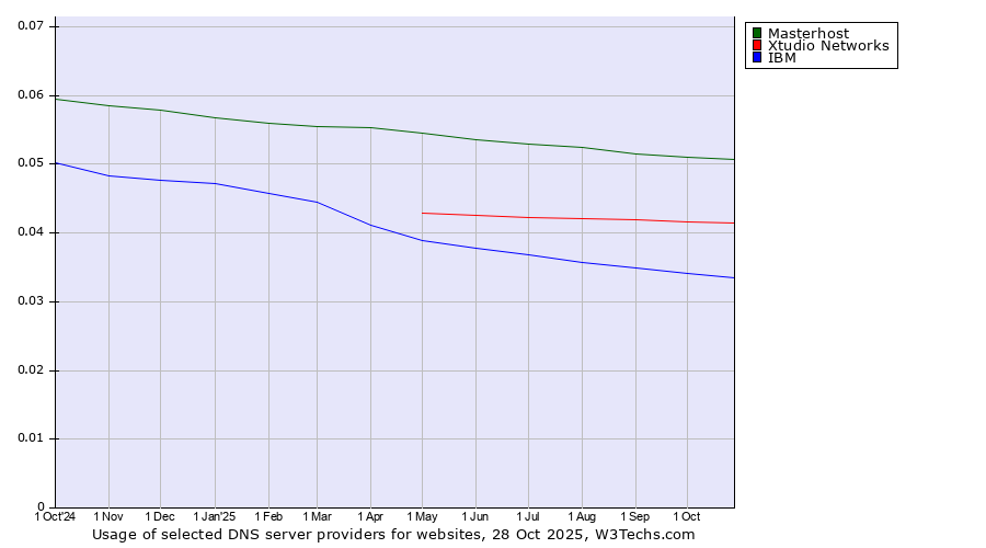 Historical trends in the usage of Masterhost vs. Xtudio Networks vs. IBM