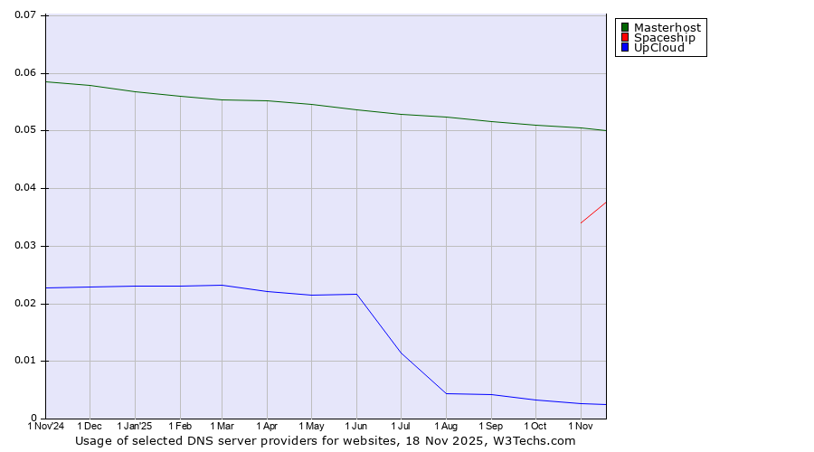 Historical trends in the usage of Masterhost vs. Spaceship vs. UpCloud