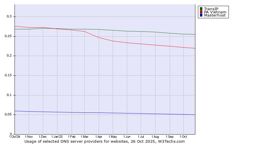 Historical trends in the usage of TransIP vs. PA Vietnam vs. Masterhost