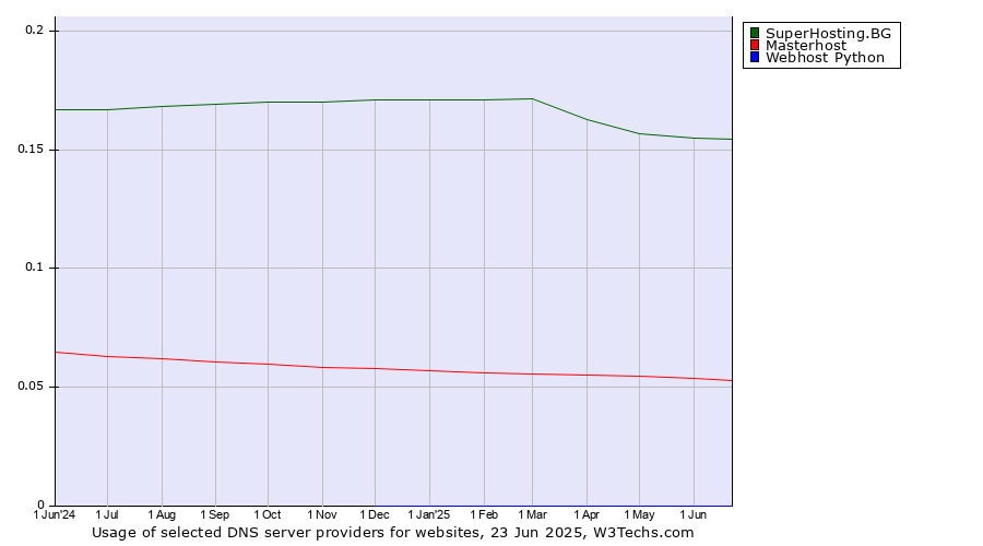 Historical trends in the usage of SuperHosting.BG vs. Masterhost vs. Webhost Python
