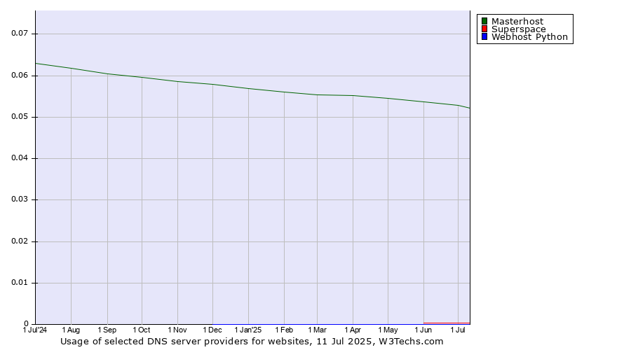 Historical trends in the usage of Masterhost vs. Superspace vs. Webhost Python