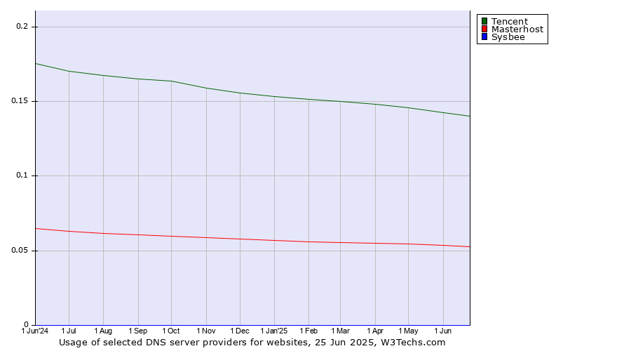 Historical trends in the usage of Tencent vs. Masterhost vs. Sysbee