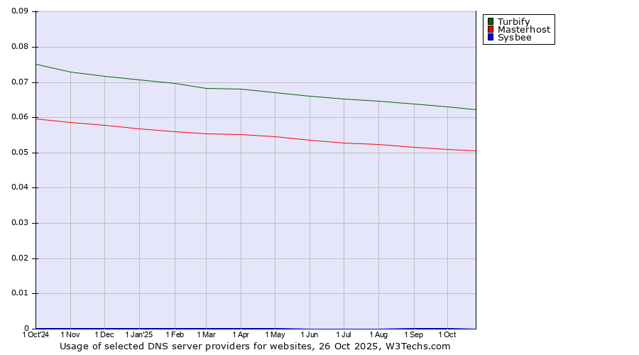 Historical trends in the usage of Turbify vs. Masterhost vs. Sysbee