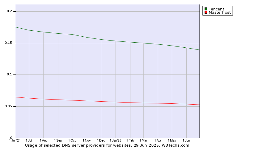 Historical trends in the usage of Tencent vs. Masterhost