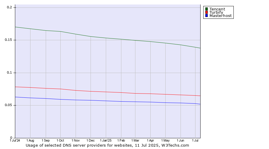 Historical trends in the usage of Tencent vs. Turbify vs. Masterhost
