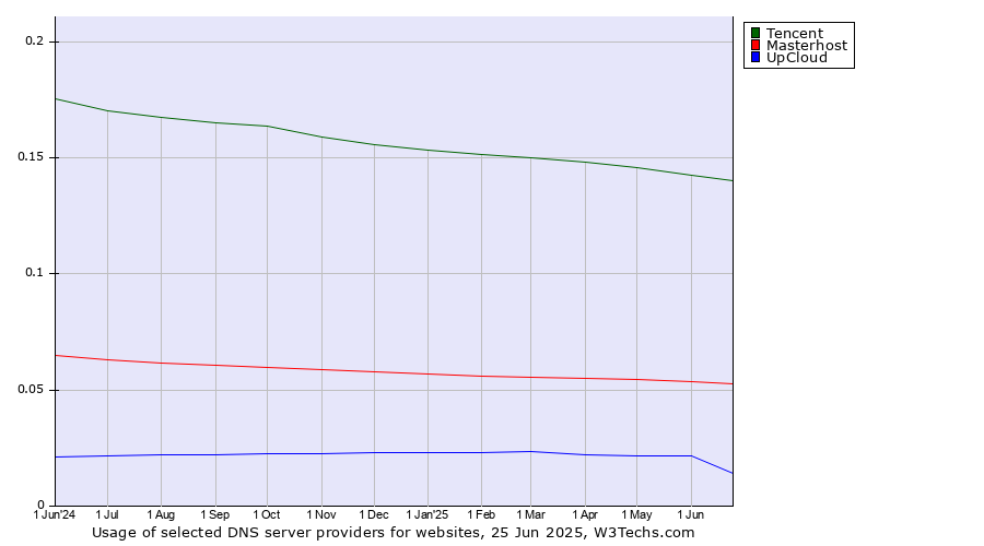 Historical trends in the usage of Tencent vs. Masterhost vs. UpCloud