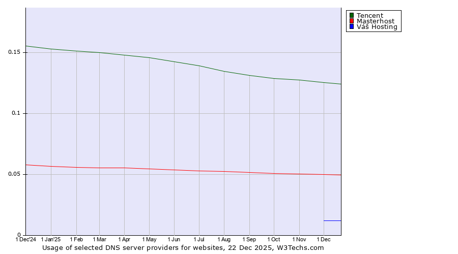 Historical trends in the usage of Tencent vs. Masterhost vs. Váš Hosting