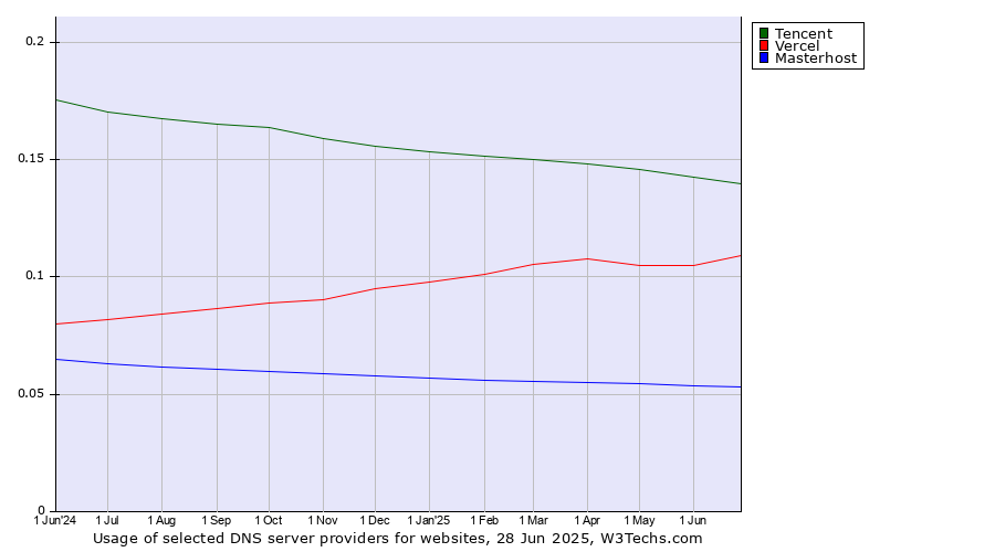 Historical trends in the usage of Tencent vs. Vercel vs. Masterhost
