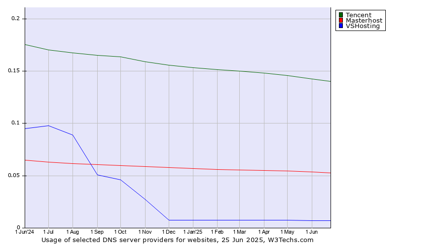 Historical trends in the usage of Tencent vs. Masterhost vs. VSHosting