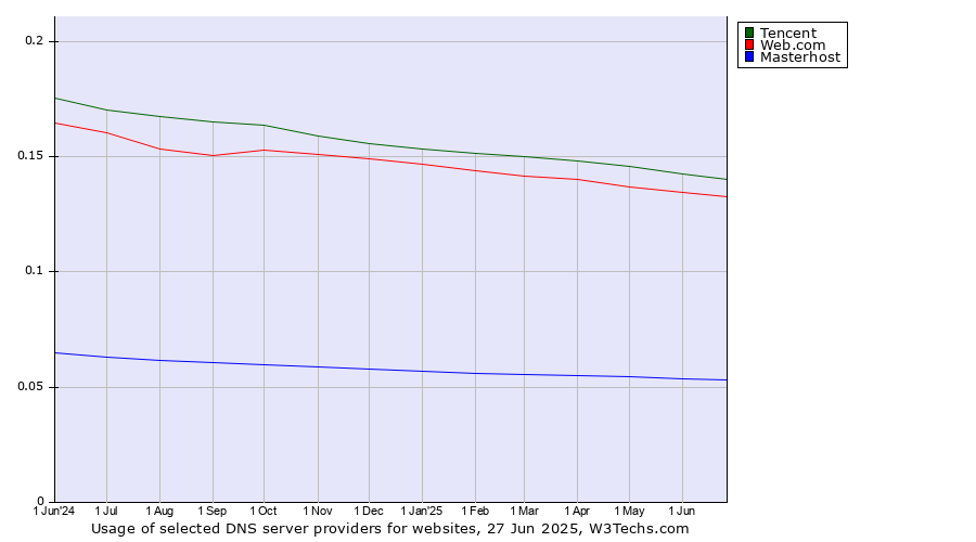 Historical trends in the usage of Tencent vs. Web.com vs. Masterhost