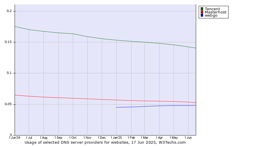 Historical trends in the usage of Tencent vs. Masterhost vs. webgo