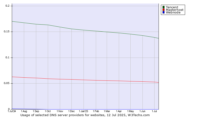 Historical trends in the usage of Tencent vs. Masterhost vs. Webnode