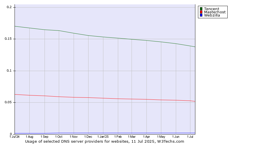 Historical trends in the usage of Tencent vs. Masterhost vs. Webzilla