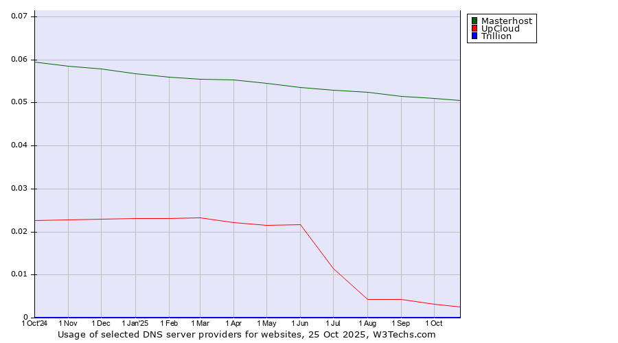 Historical trends in the usage of Masterhost vs. UpCloud vs. Trillion